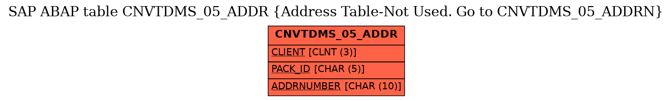 E-R Diagram for table CNVTDMS_05_ADDR (Address Table-Not Used. Go to CNVTDMS_05_ADDRN)