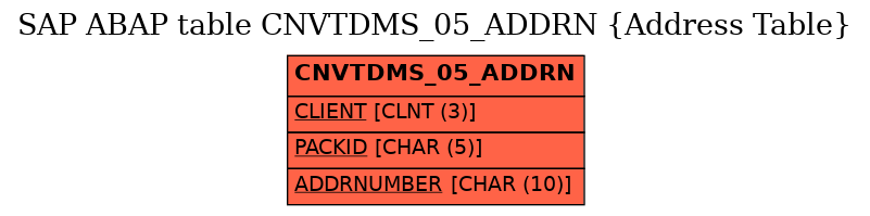 E-R Diagram for table CNVTDMS_05_ADDRN (Address Table)