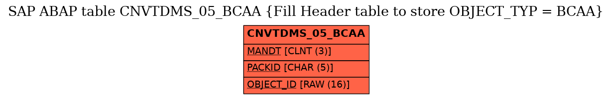 E-R Diagram for table CNVTDMS_05_BCAA (Fill Header table to store OBJECT_TYP = BCAA)