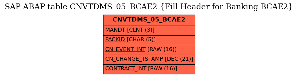 E-R Diagram for table CNVTDMS_05_BCAE2 (Fill Header for Banking BCAE2)