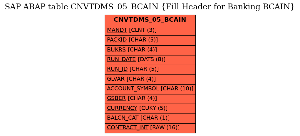 E-R Diagram for table CNVTDMS_05_BCAIN (Fill Header for Banking BCAIN)