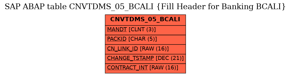 E-R Diagram for table CNVTDMS_05_BCALI (Fill Header for Banking BCALI)