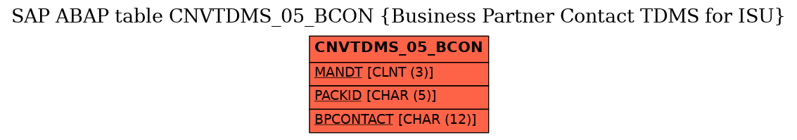 E-R Diagram for table CNVTDMS_05_BCON (Business Partner Contact TDMS for ISU)