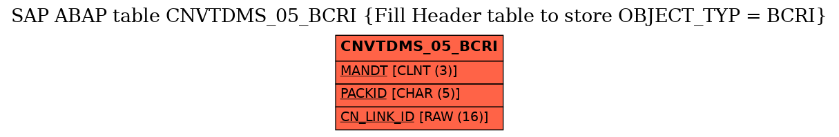 E-R Diagram for table CNVTDMS_05_BCRI (Fill Header table to store OBJECT_TYP = BCRI)