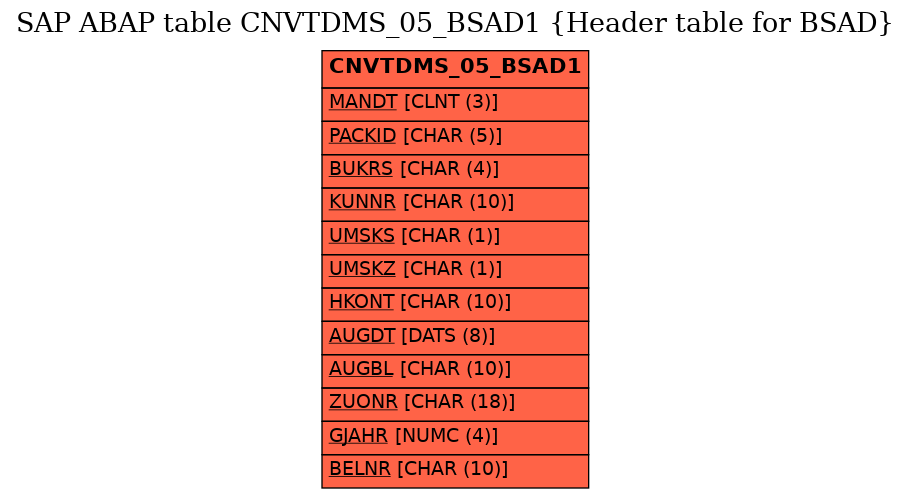 E-R Diagram for table CNVTDMS_05_BSAD1 (Header table for BSAD)