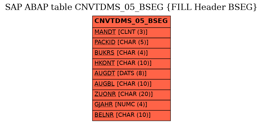E-R Diagram for table CNVTDMS_05_BSEG (FILL Header BSEG)
