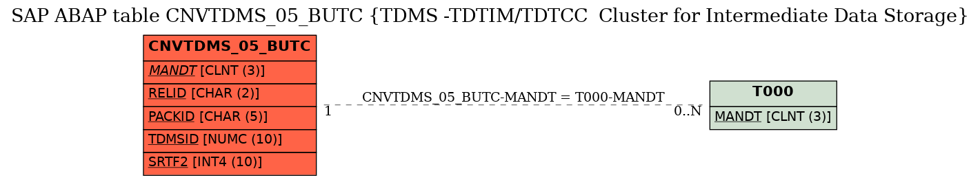 E-R Diagram for table CNVTDMS_05_BUTC (TDMS -TDTIM/TDTCC  Cluster for Intermediate Data Storage)