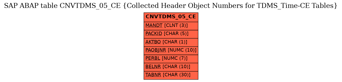 E-R Diagram for table CNVTDMS_05_CE (Collected Header Object Numbers for TDMS_Time-CE Tables)