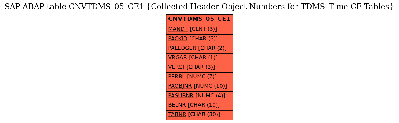 E-R Diagram for table CNVTDMS_05_CE1 (Collected Header Object Numbers for TDMS_Time-CE Tables)