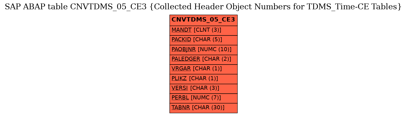 E-R Diagram for table CNVTDMS_05_CE3 (Collected Header Object Numbers for TDMS_Time-CE Tables)