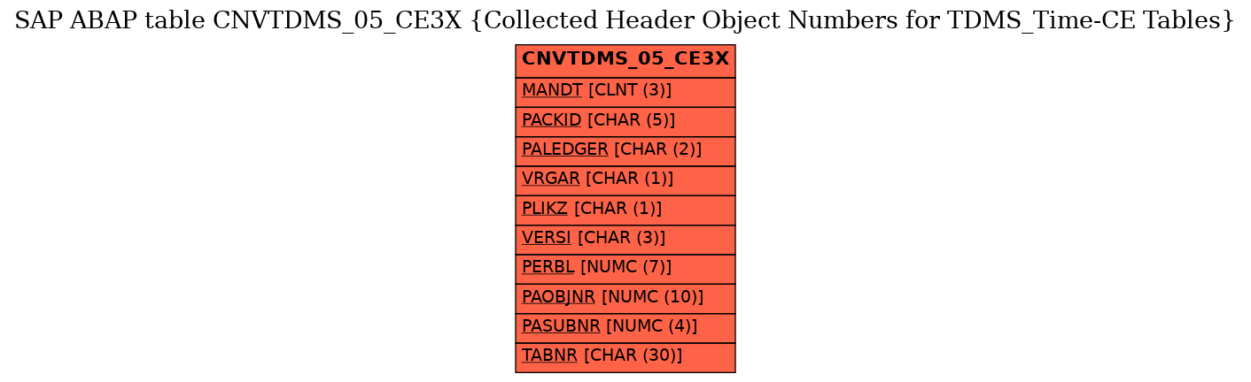 E-R Diagram for table CNVTDMS_05_CE3X (Collected Header Object Numbers for TDMS_Time-CE Tables)