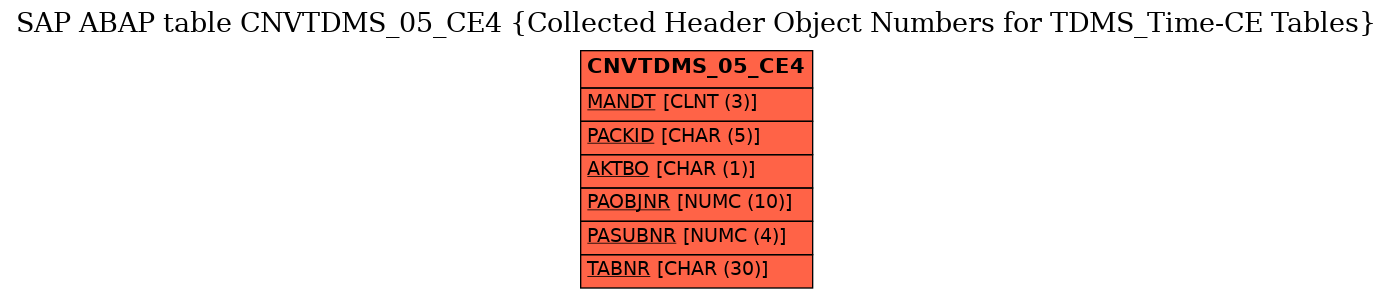 E-R Diagram for table CNVTDMS_05_CE4 (Collected Header Object Numbers for TDMS_Time-CE Tables)