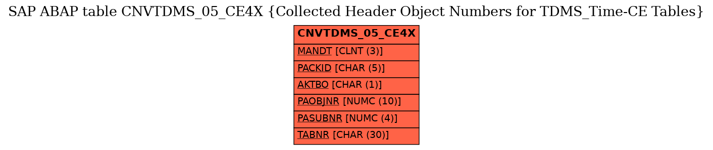 E-R Diagram for table CNVTDMS_05_CE4X (Collected Header Object Numbers for TDMS_Time-CE Tables)