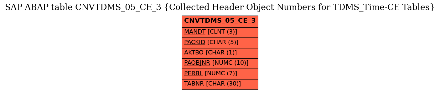 E-R Diagram for table CNVTDMS_05_CE_3 (Collected Header Object Numbers for TDMS_Time-CE Tables)