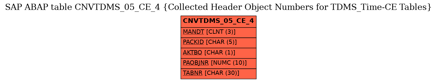 E-R Diagram for table CNVTDMS_05_CE_4 (Collected Header Object Numbers for TDMS_Time-CE Tables)