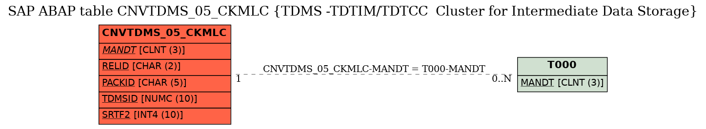 E-R Diagram for table CNVTDMS_05_CKMLC (TDMS -TDTIM/TDTCC  Cluster for Intermediate Data Storage)