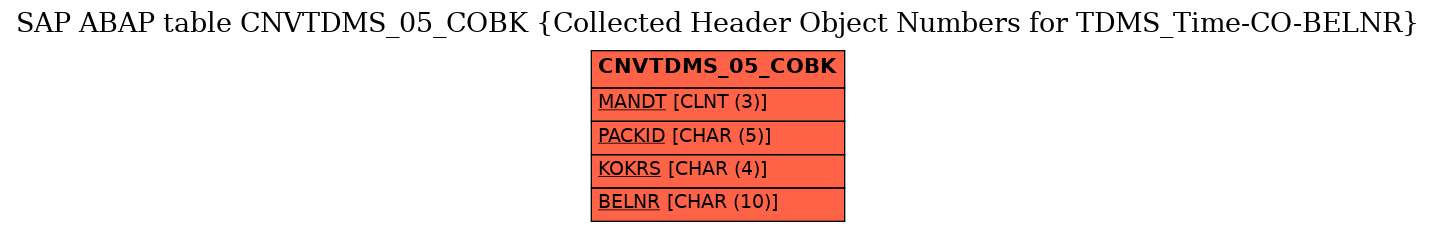 E-R Diagram for table CNVTDMS_05_COBK (Collected Header Object Numbers for TDMS_Time-CO-BELNR)