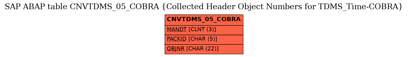 E-R Diagram for table CNVTDMS_05_COBRA (Collected Header Object Numbers for TDMS_Time-COBRA)