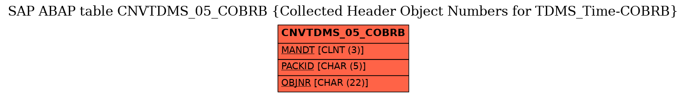 E-R Diagram for table CNVTDMS_05_COBRB (Collected Header Object Numbers for TDMS_Time-COBRB)