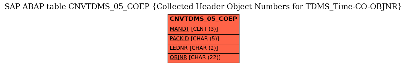 E-R Diagram for table CNVTDMS_05_COEP (Collected Header Object Numbers for TDMS_Time-CO-OBJNR)