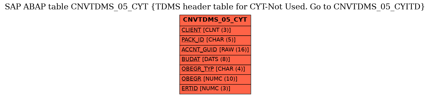 E-R Diagram for table CNVTDMS_05_CYT (TDMS header table for CYT-Not Used. Go to CNVTDMS_05_CYITD)
