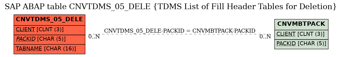 E-R Diagram for table CNVTDMS_05_DELE (TDMS List of Fill Header Tables for Deletion)