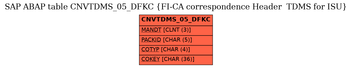 E-R Diagram for table CNVTDMS_05_DFKC (FI-CA correspondence Header  TDMS for ISU)