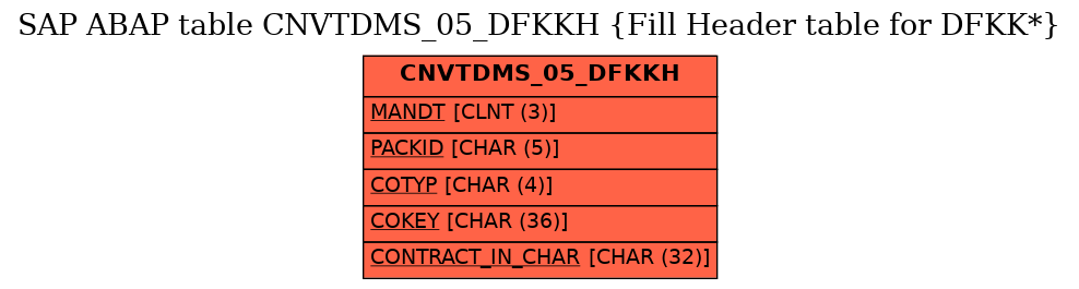 E-R Diagram for table CNVTDMS_05_DFKKH (Fill Header table for DFKK*)