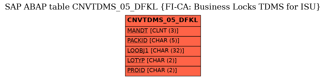 E-R Diagram for table CNVTDMS_05_DFKL (FI-CA: Business Locks TDMS for ISU)