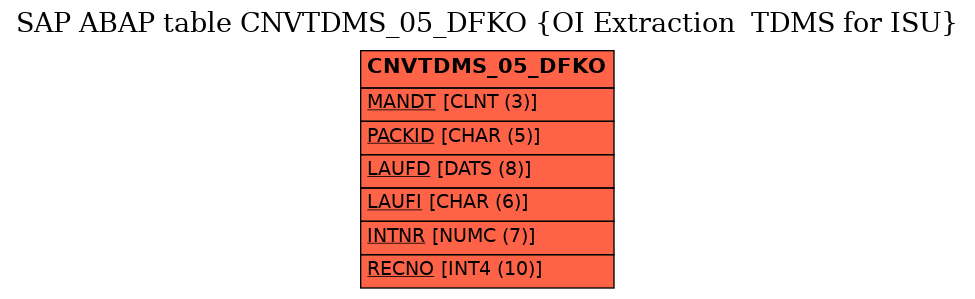 E-R Diagram for table CNVTDMS_05_DFKO (OI Extraction  TDMS for ISU)