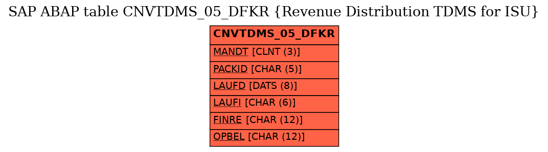 E-R Diagram for table CNVTDMS_05_DFKR (Revenue Distribution TDMS for ISU)