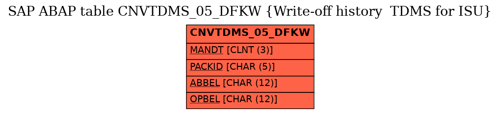 E-R Diagram for table CNVTDMS_05_DFKW (Write-off history  TDMS for ISU)