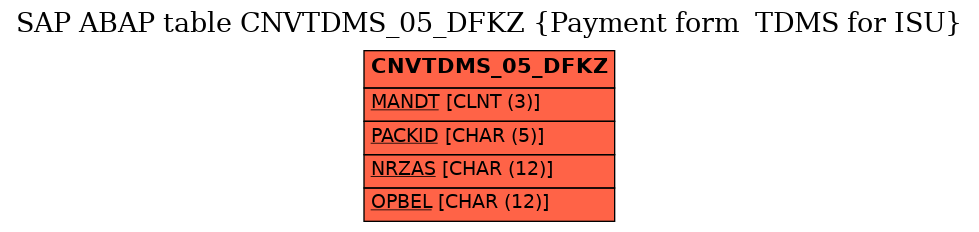 E-R Diagram for table CNVTDMS_05_DFKZ (Payment form  TDMS for ISU)