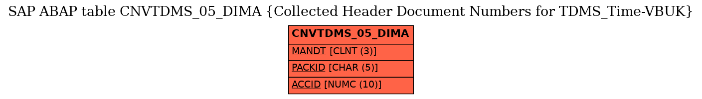 E-R Diagram for table CNVTDMS_05_DIMA (Collected Header Document Numbers for TDMS_Time-VBUK)