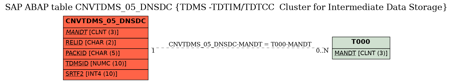 E-R Diagram for table CNVTDMS_05_DNSDC (TDMS -TDTIM/TDTCC  Cluster for Intermediate Data Storage)