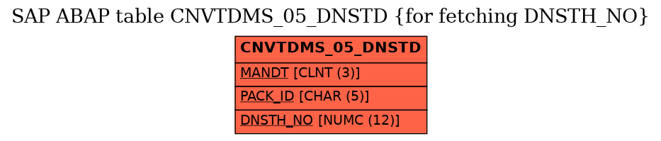E-R Diagram for table CNVTDMS_05_DNSTD (for fetching DNSTH_NO)