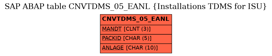 E-R Diagram for table CNVTDMS_05_EANL (Installations TDMS for ISU)