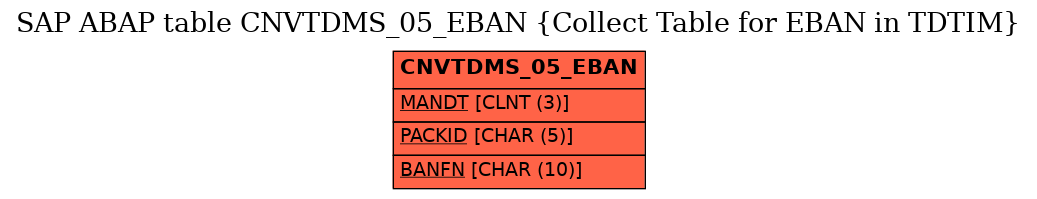 E-R Diagram for table CNVTDMS_05_EBAN (Collect Table for EBAN in TDTIM)