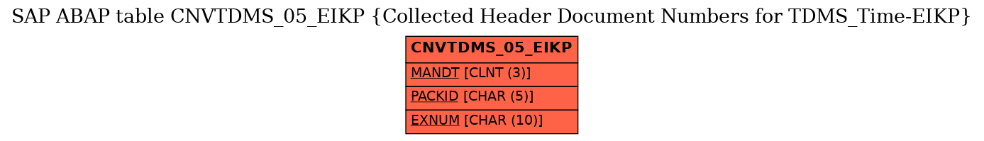 E-R Diagram for table CNVTDMS_05_EIKP (Collected Header Document Numbers for TDMS_Time-EIKP)