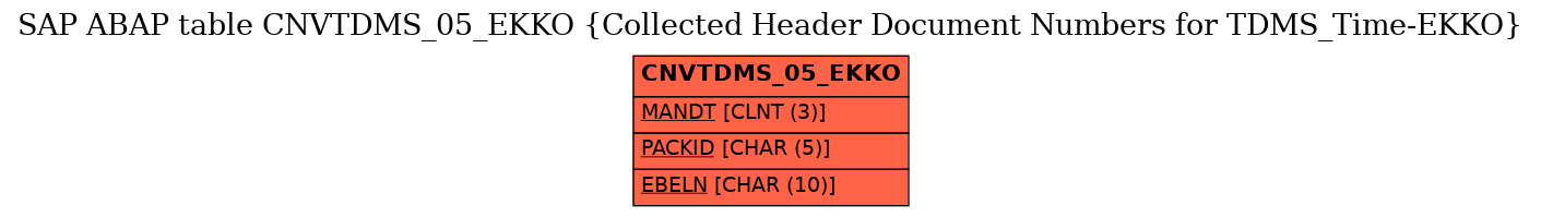 E-R Diagram for table CNVTDMS_05_EKKO (Collected Header Document Numbers for TDMS_Time-EKKO)