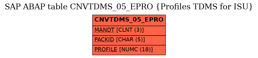 E-R Diagram for table CNVTDMS_05_EPRO (Profiles TDMS for ISU)