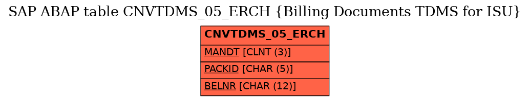 E-R Diagram for table CNVTDMS_05_ERCH (Billing Documents TDMS for ISU)