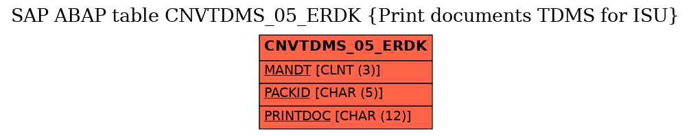 E-R Diagram for table CNVTDMS_05_ERDK (Print documents TDMS for ISU)