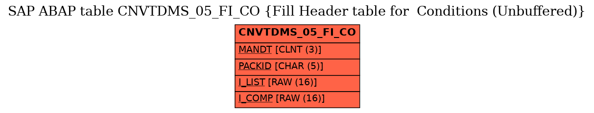 E-R Diagram for table CNVTDMS_05_FI_CO (Fill Header table for  Conditions (Unbuffered))