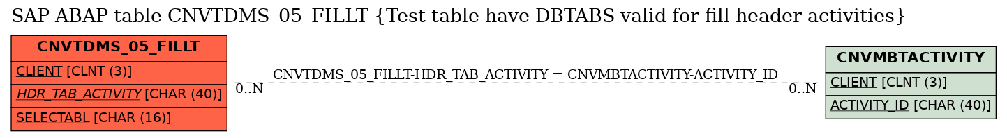 E-R Diagram for table CNVTDMS_05_FILLT (Test table have DBTABS valid for fill header activities)