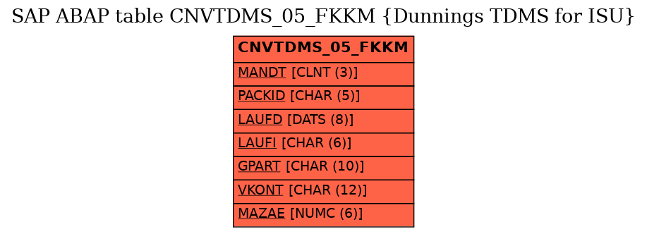 E-R Diagram for table CNVTDMS_05_FKKM (Dunnings TDMS for ISU)