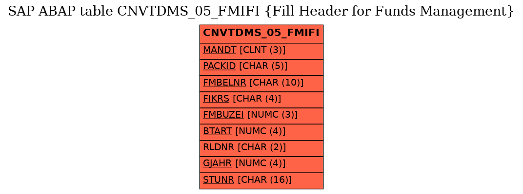 E-R Diagram for table CNVTDMS_05_FMIFI (Fill Header for Funds Management)