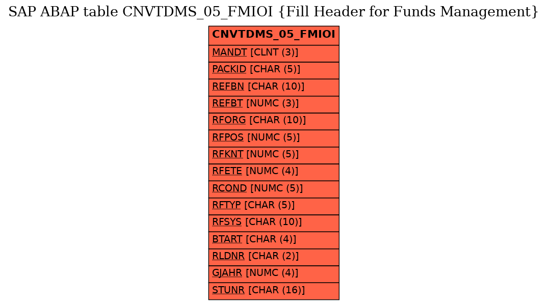 E-R Diagram for table CNVTDMS_05_FMIOI (Fill Header for Funds Management)