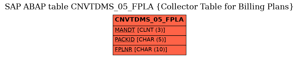 E-R Diagram for table CNVTDMS_05_FPLA (Collector Table for Billing Plans)