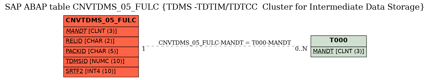 E-R Diagram for table CNVTDMS_05_FULC (TDMS -TDTIM/TDTCC  Cluster for Intermediate Data Storage)